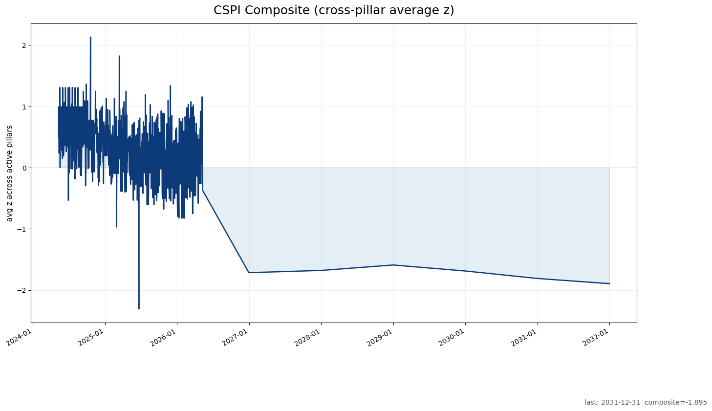 CSPI composite chart