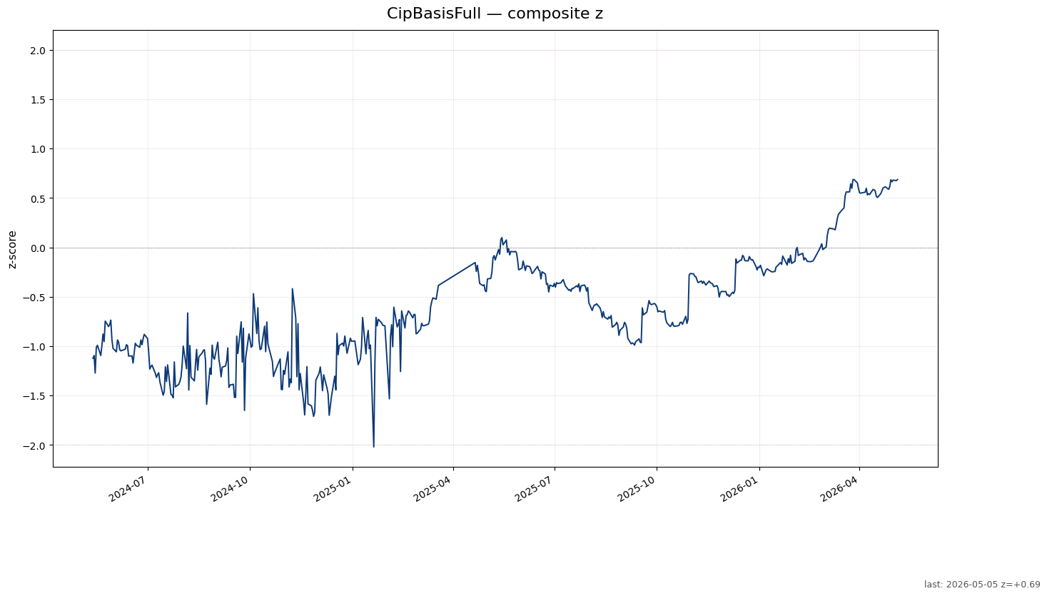 CipBasisFull chart