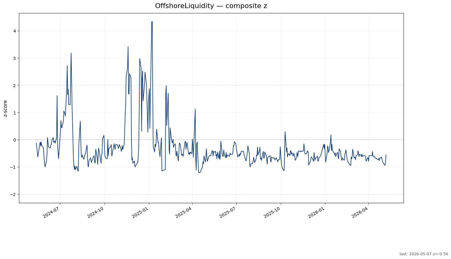 OffshoreLiquidity chart