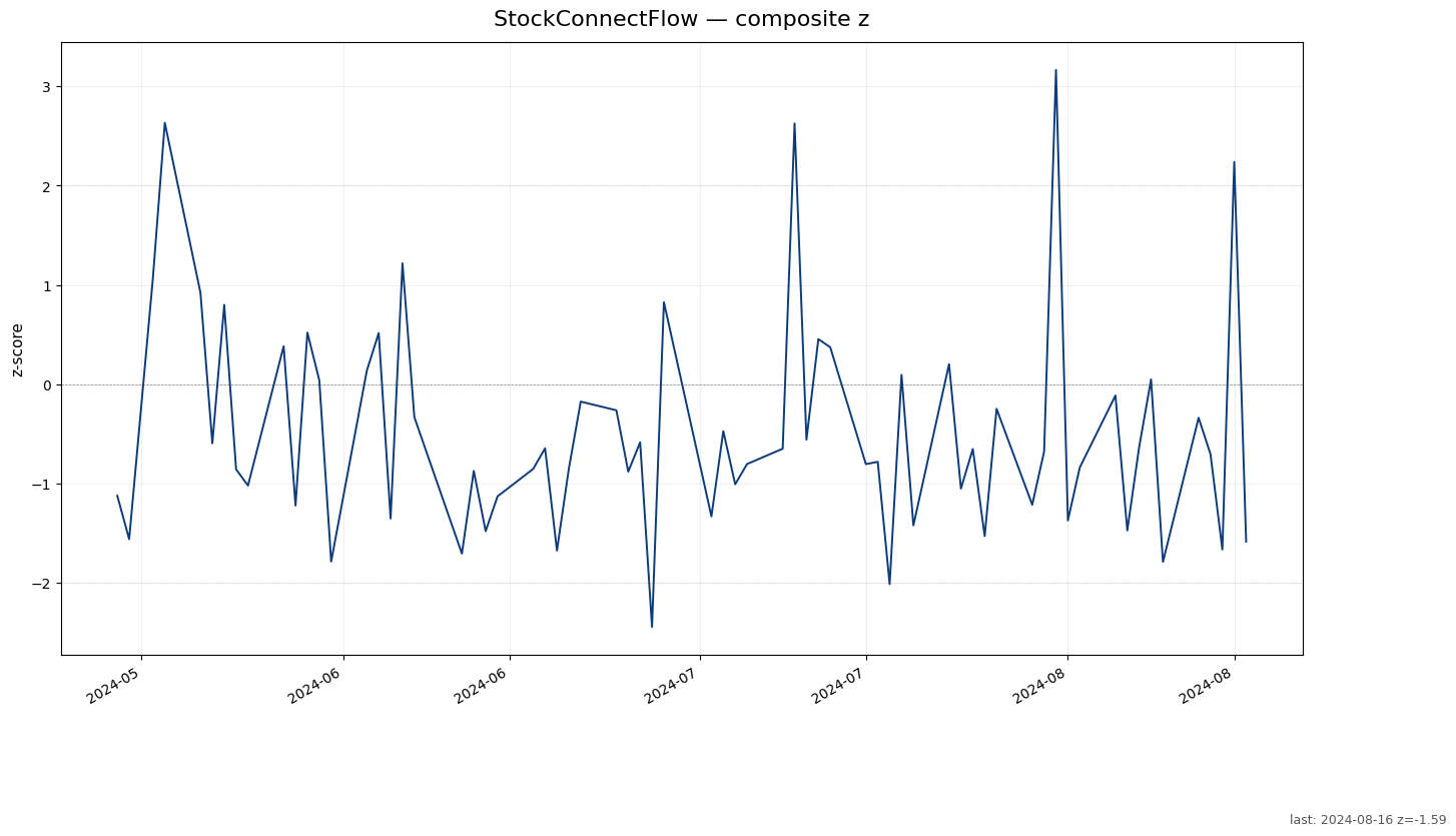 StockConnectFlow chart