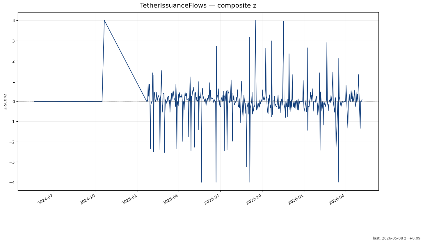 TetherIssuanceFlows chart